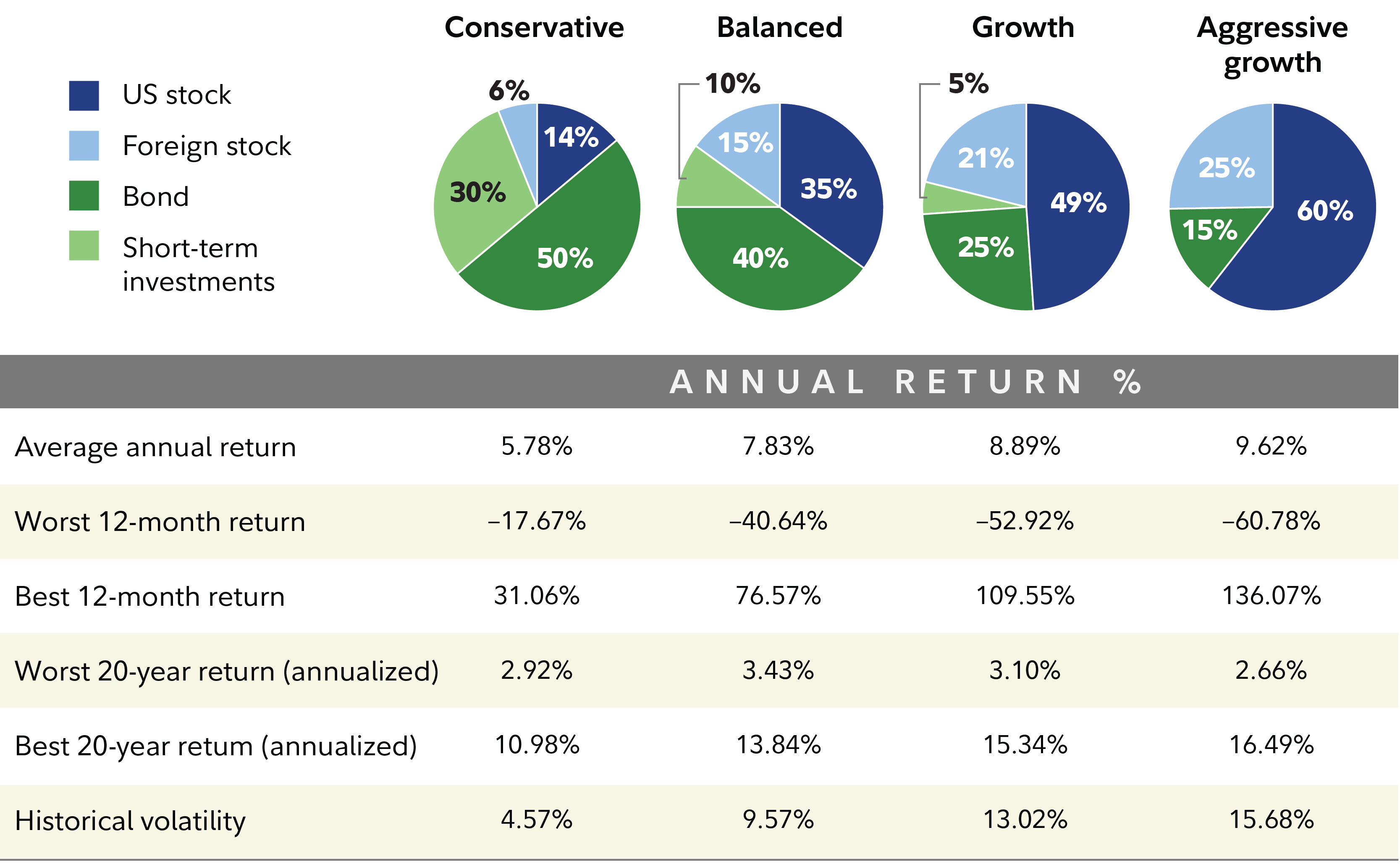Asset allocations